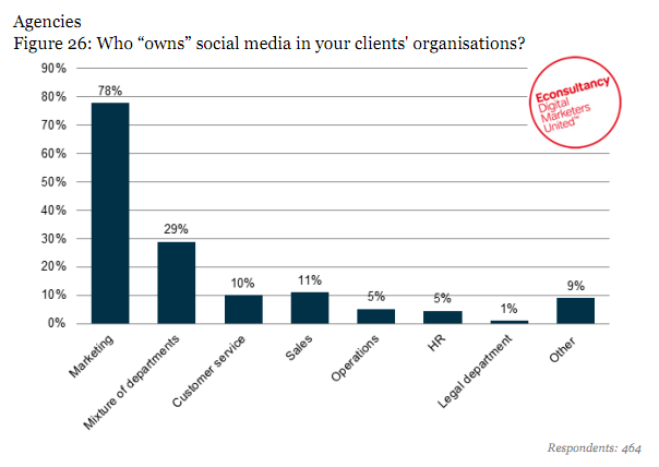 Le service Marketing en charge  78% des mdias sociaux (agences)