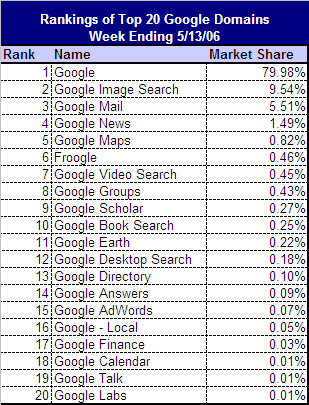 Les services de Google par trafic gnr