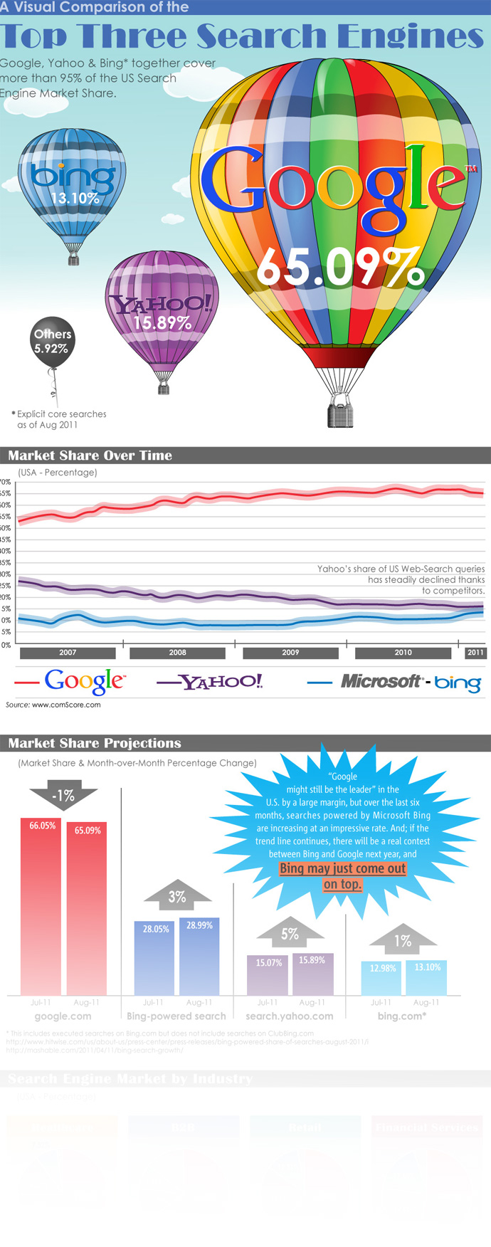 Comparison of the Top Three Search Engines: Bing+Yahoo > Google?