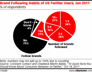 64% des followers d'une marque en sont dj clients