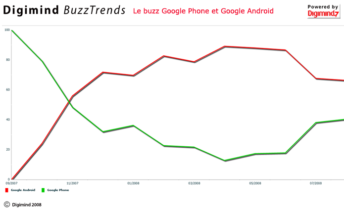 Google Android vs Google Phone