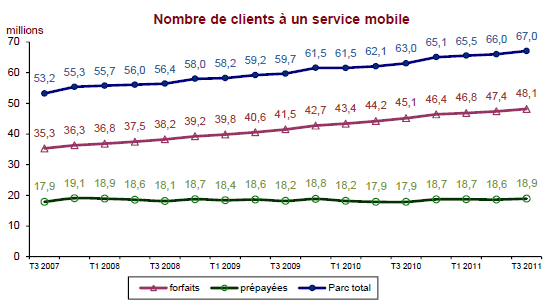 Nombre de clients mobile en France